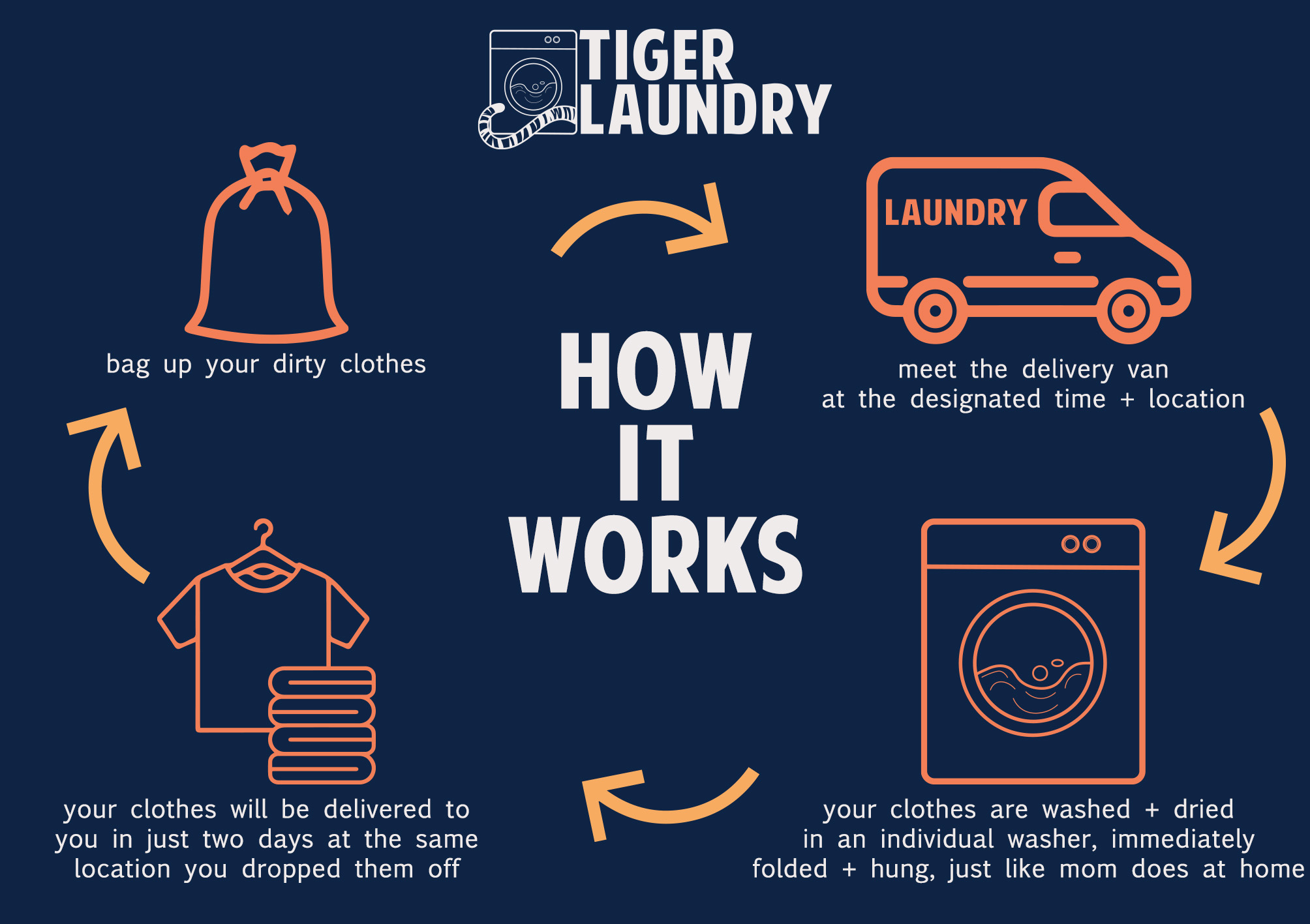 Tiger Laundry How It Works